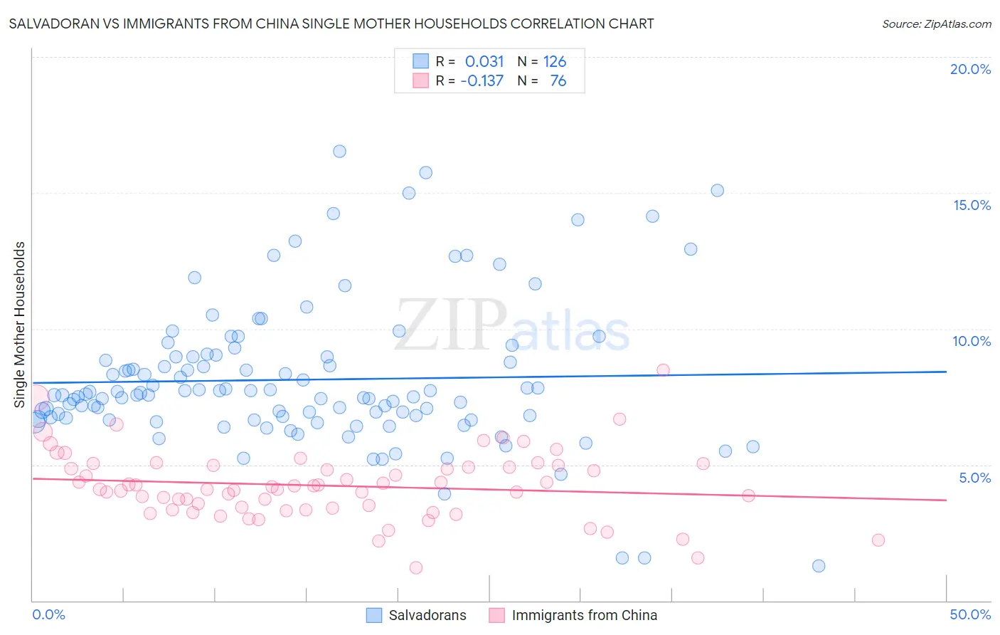 Salvadoran vs Immigrants from China Single Mother Households