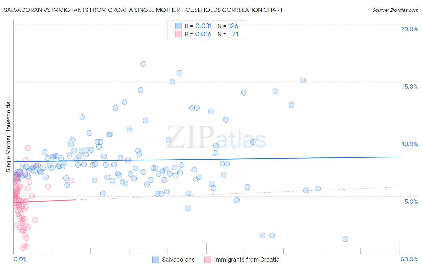 Salvadoran vs Immigrants from Croatia Single Mother Households