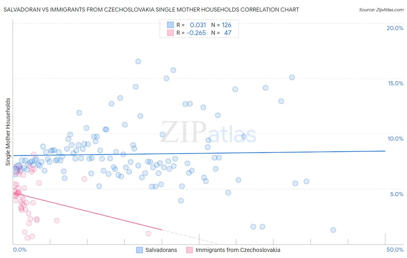 Salvadoran vs Immigrants from Czechoslovakia Single Mother Households