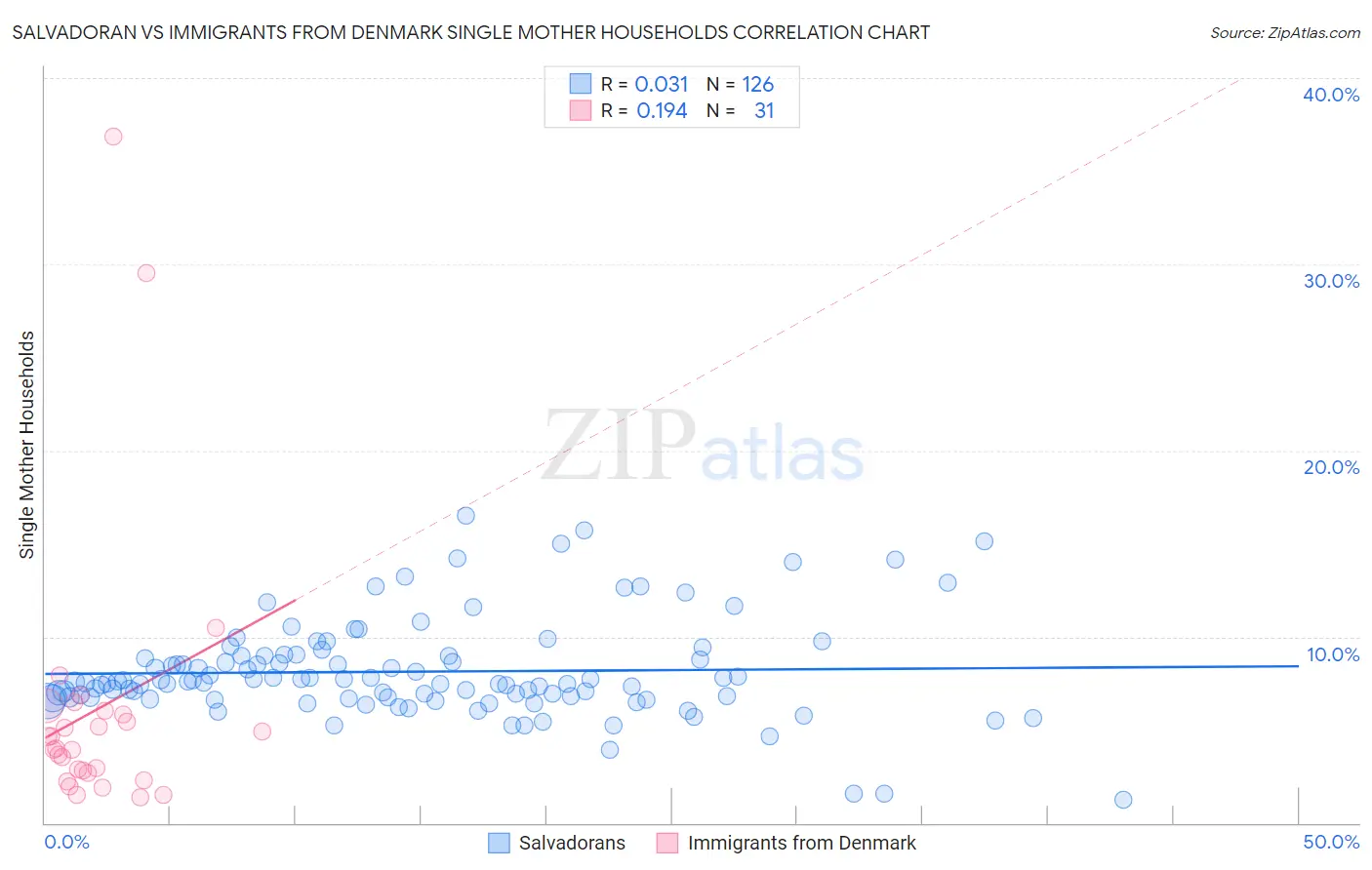 Salvadoran vs Immigrants from Denmark Single Mother Households