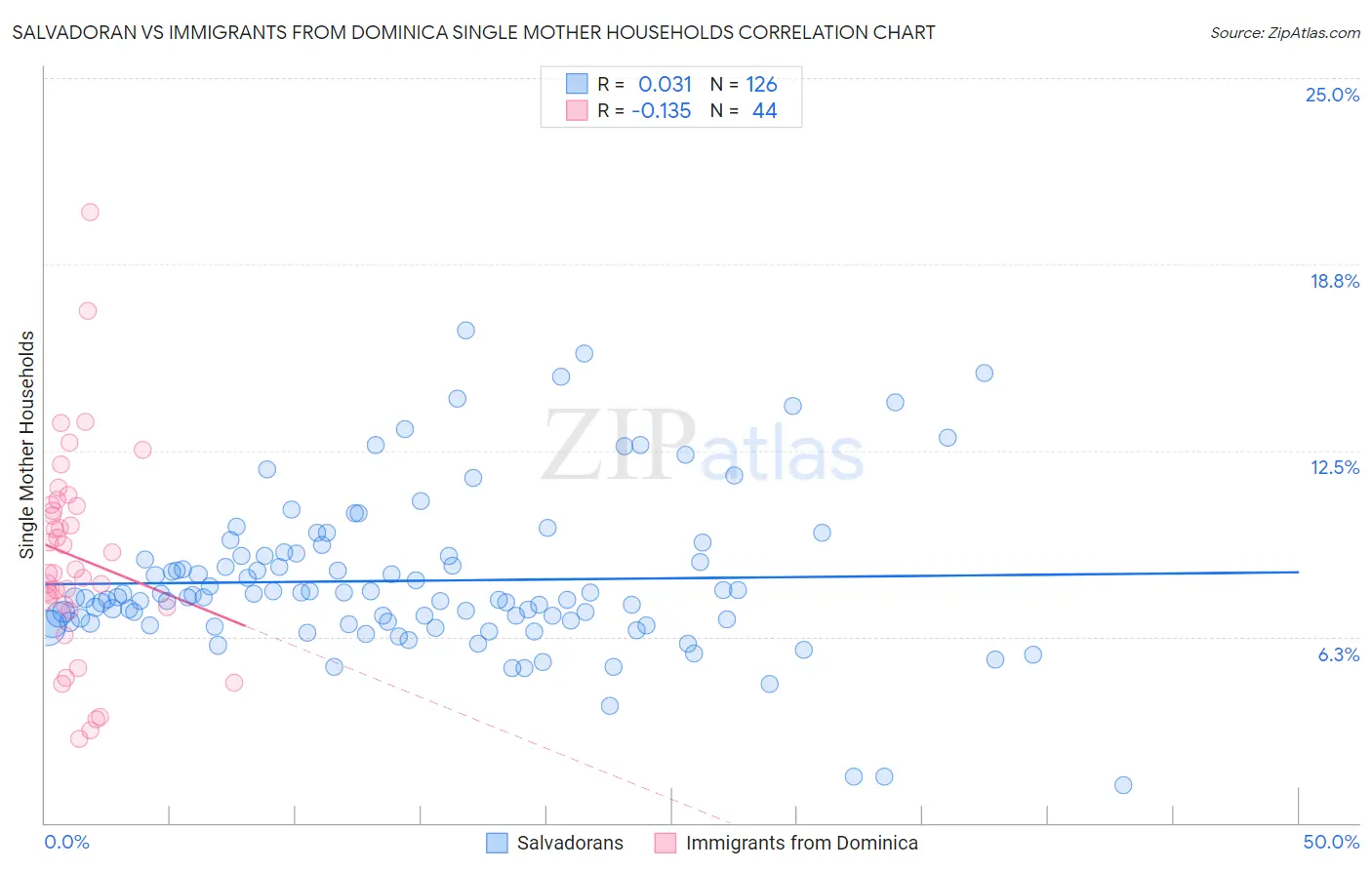 Salvadoran vs Immigrants from Dominica Single Mother Households