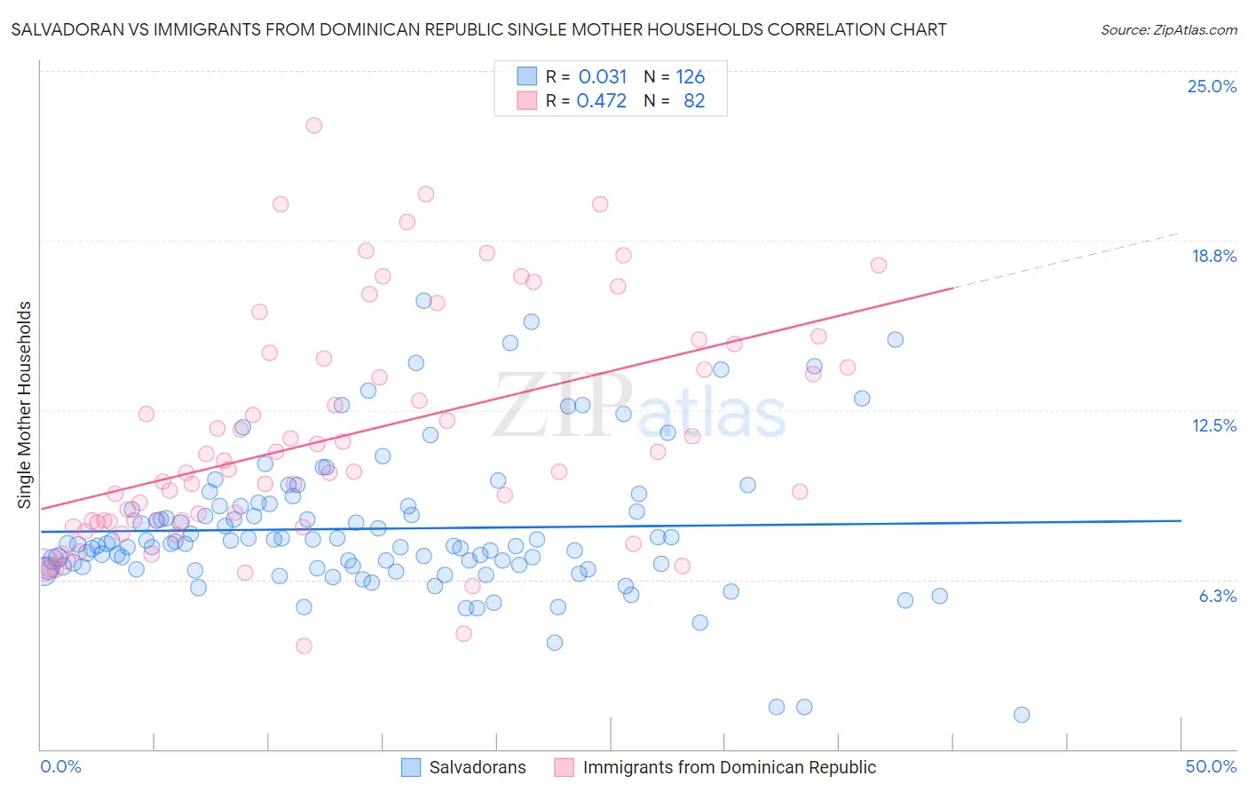 Salvadoran vs Immigrants from Dominican Republic Single Mother Households