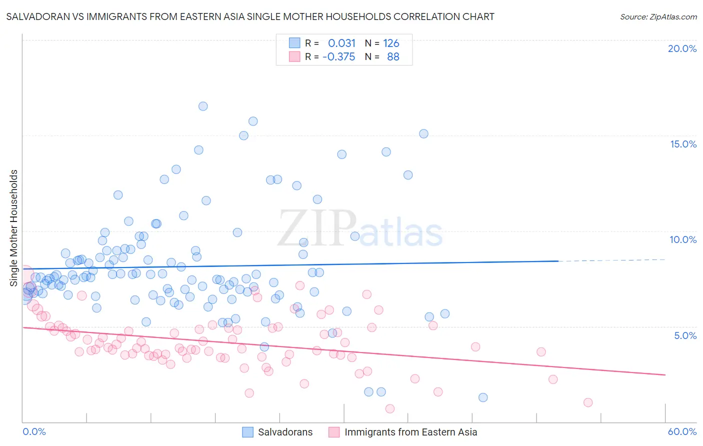 Salvadoran vs Immigrants from Eastern Asia Single Mother Households