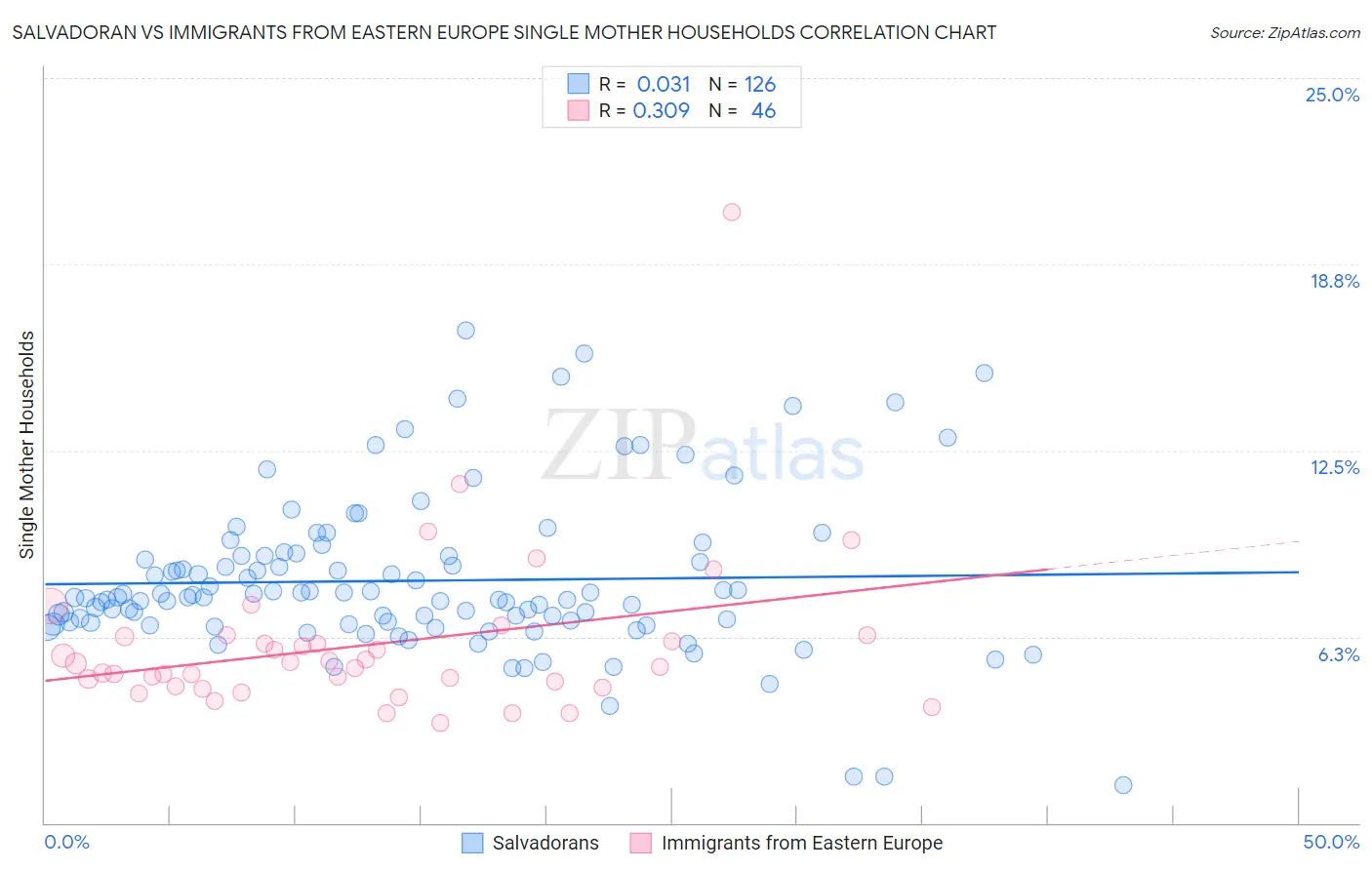 Salvadoran vs Immigrants from Eastern Europe Single Mother Households