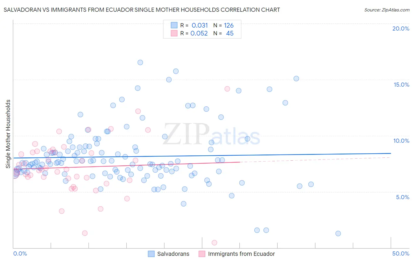 Salvadoran vs Immigrants from Ecuador Single Mother Households