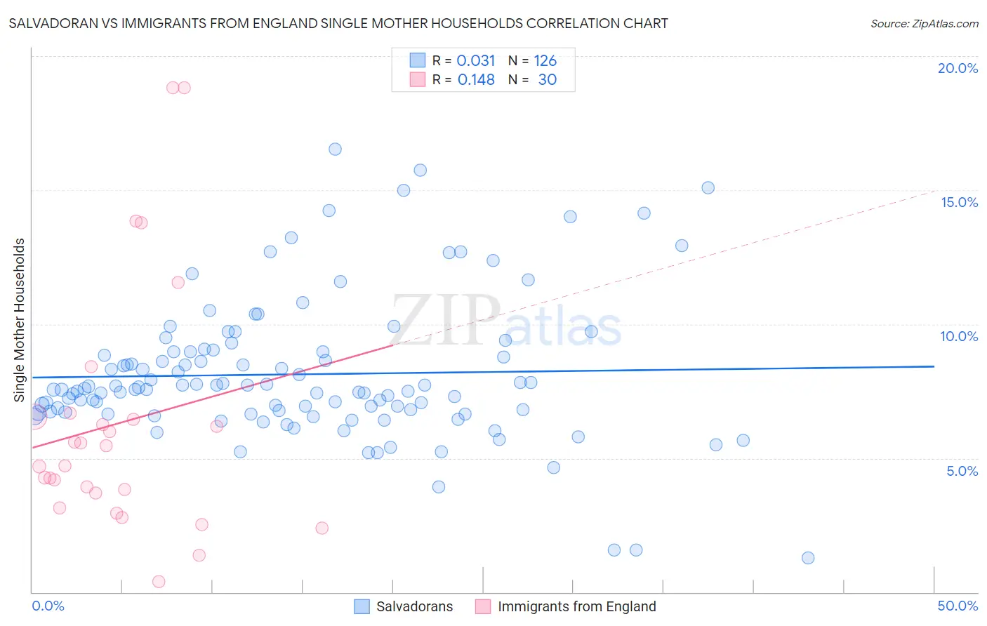 Salvadoran vs Immigrants from England Single Mother Households