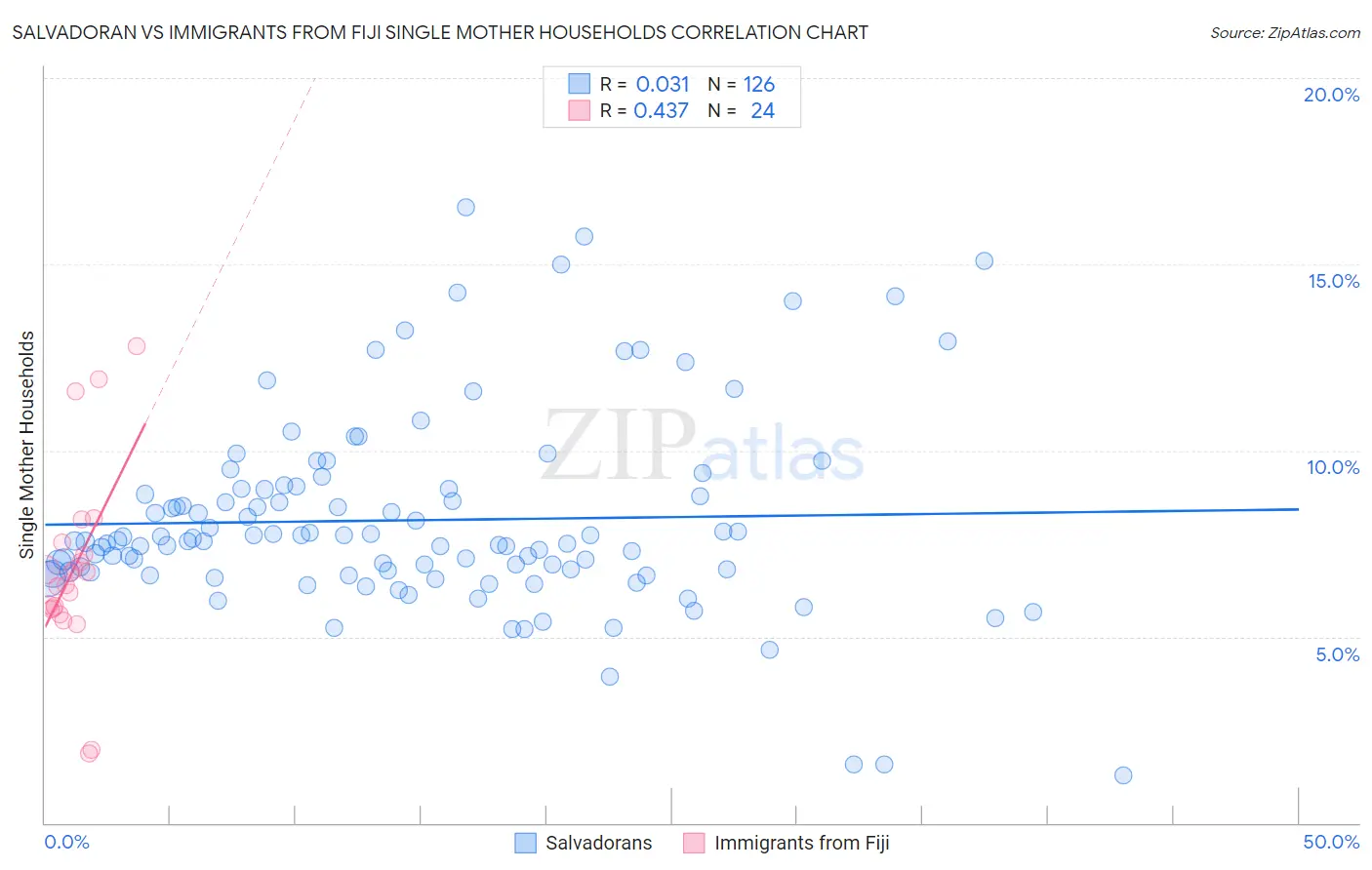 Salvadoran vs Immigrants from Fiji Single Mother Households