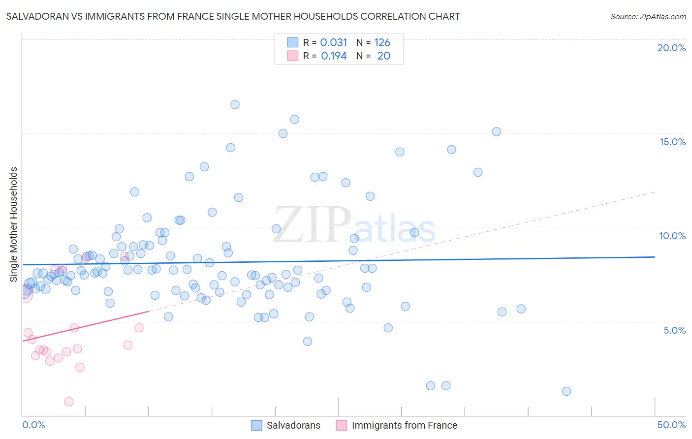 Salvadoran vs Immigrants from France Single Mother Households