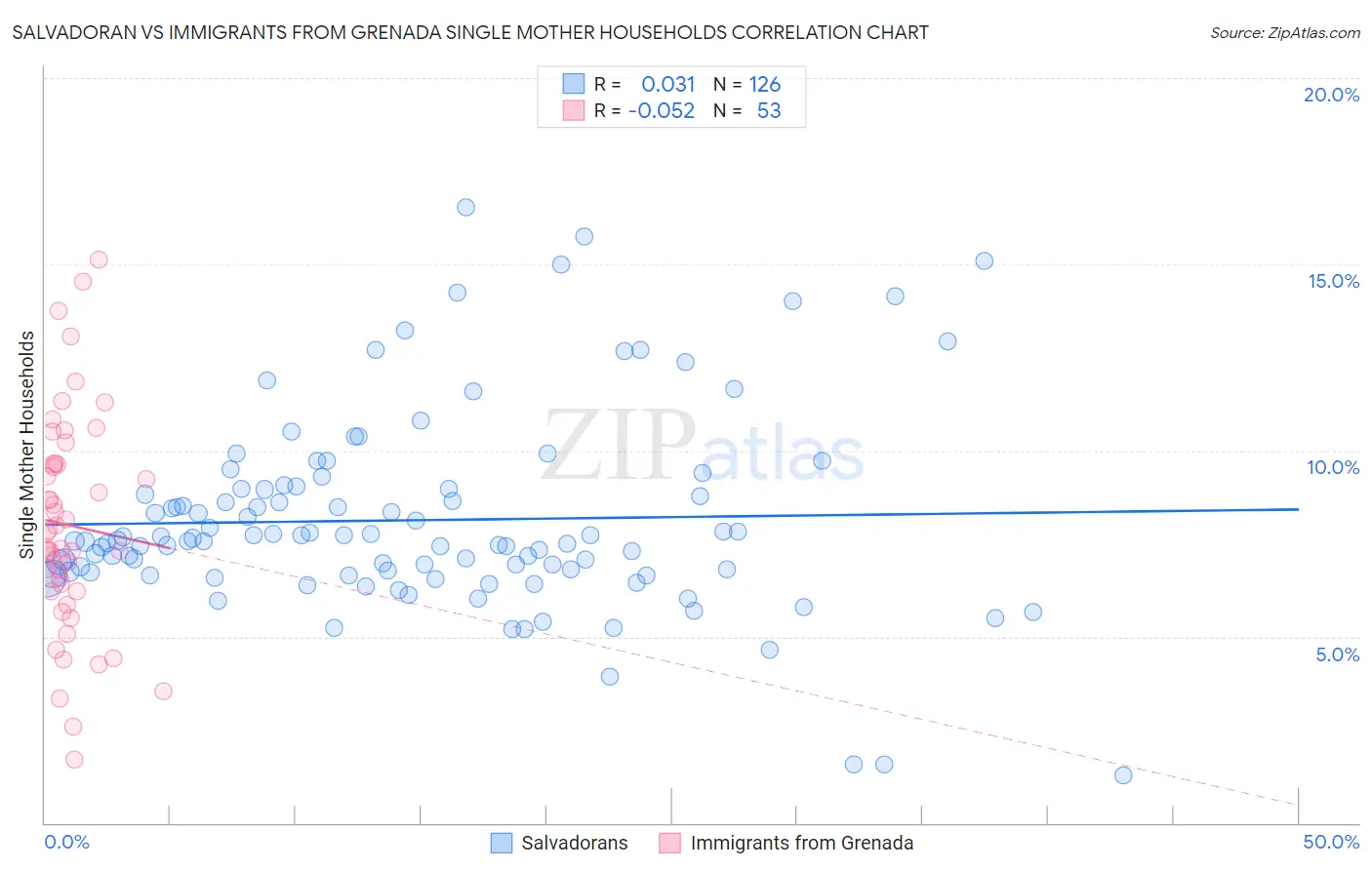 Salvadoran vs Immigrants from Grenada Single Mother Households