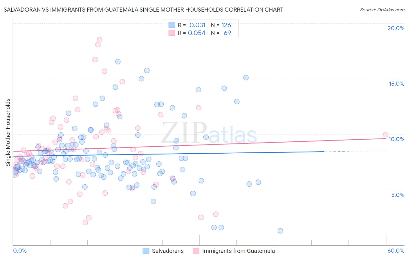 Salvadoran vs Immigrants from Guatemala Single Mother Households