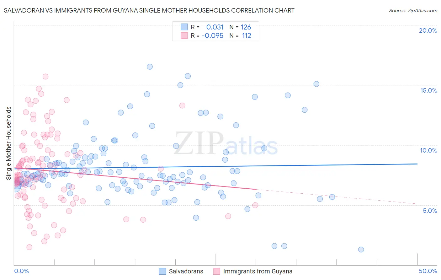 Salvadoran vs Immigrants from Guyana Single Mother Households