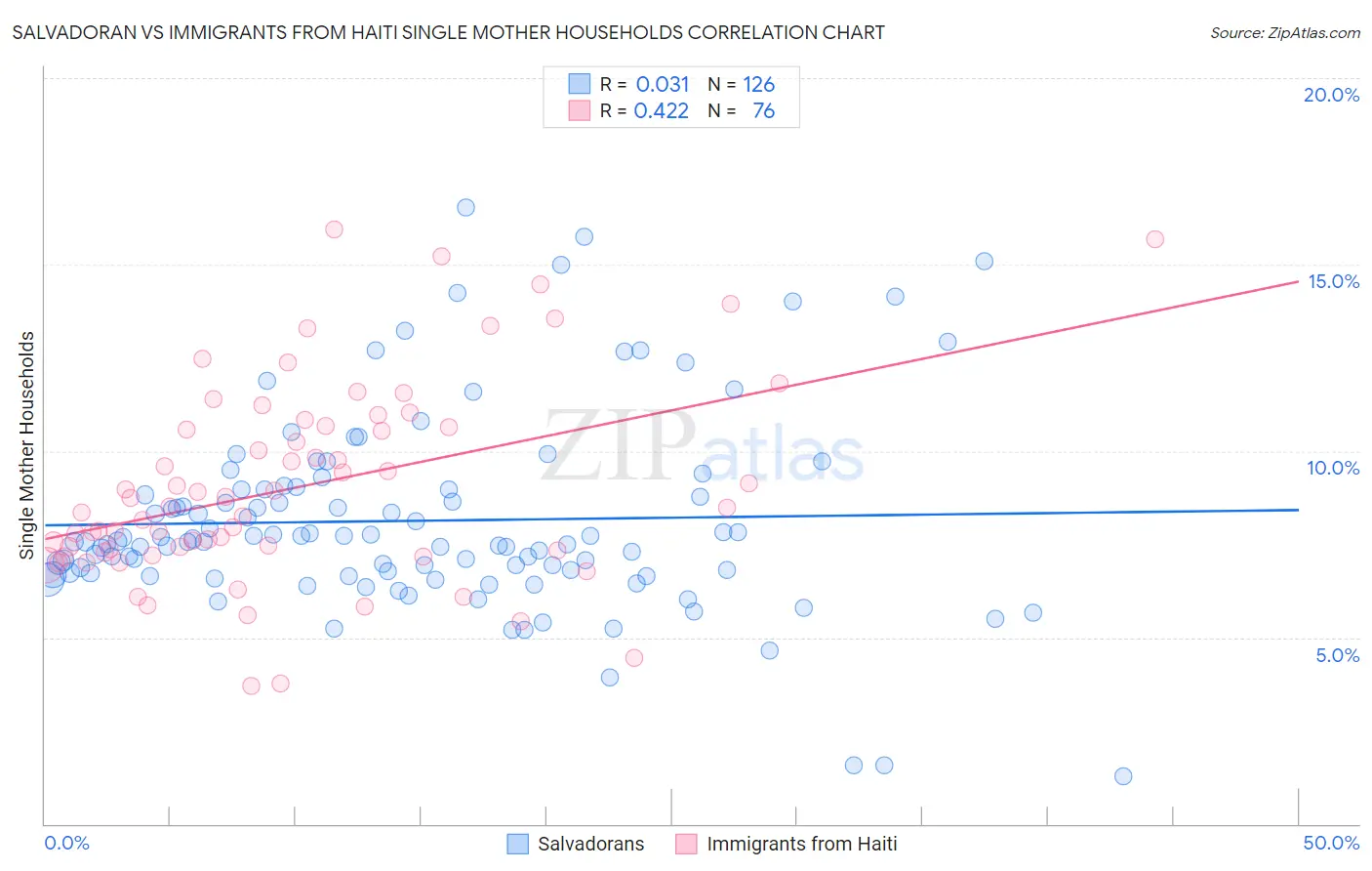 Salvadoran vs Immigrants from Haiti Single Mother Households