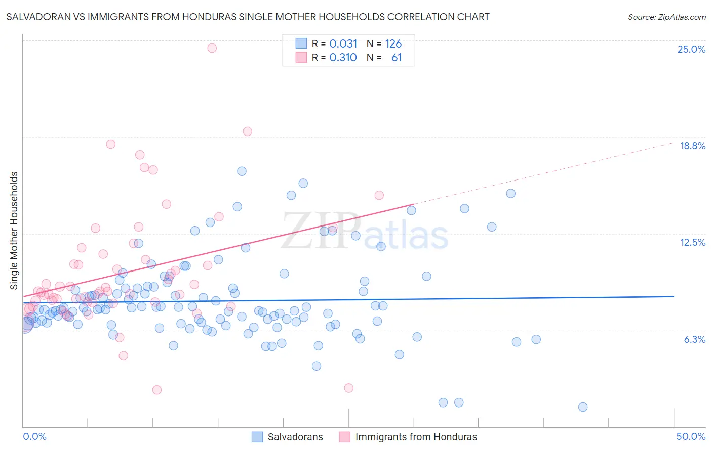 Salvadoran vs Immigrants from Honduras Single Mother Households