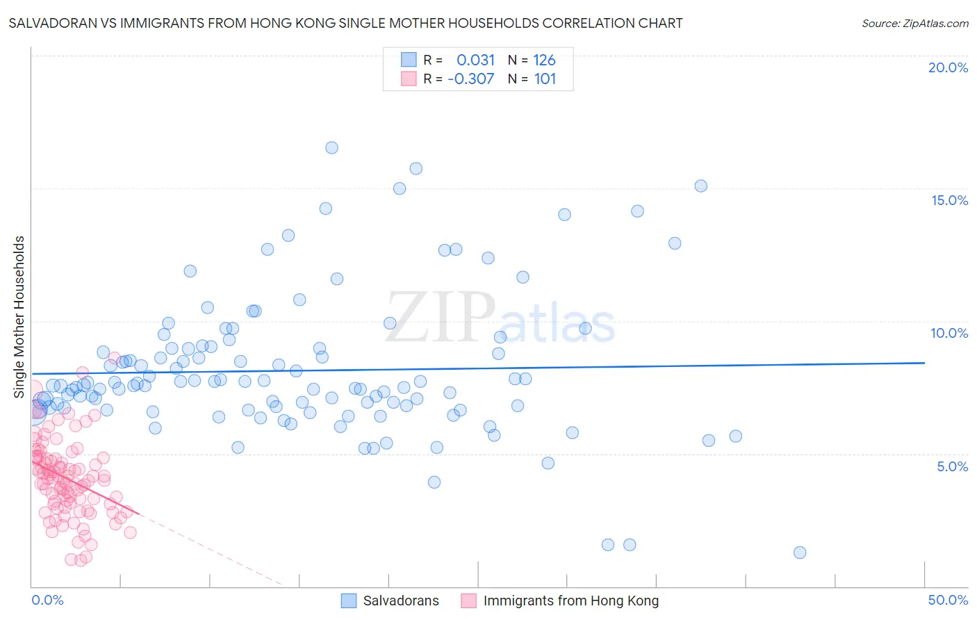 Salvadoran vs Immigrants from Hong Kong Single Mother Households