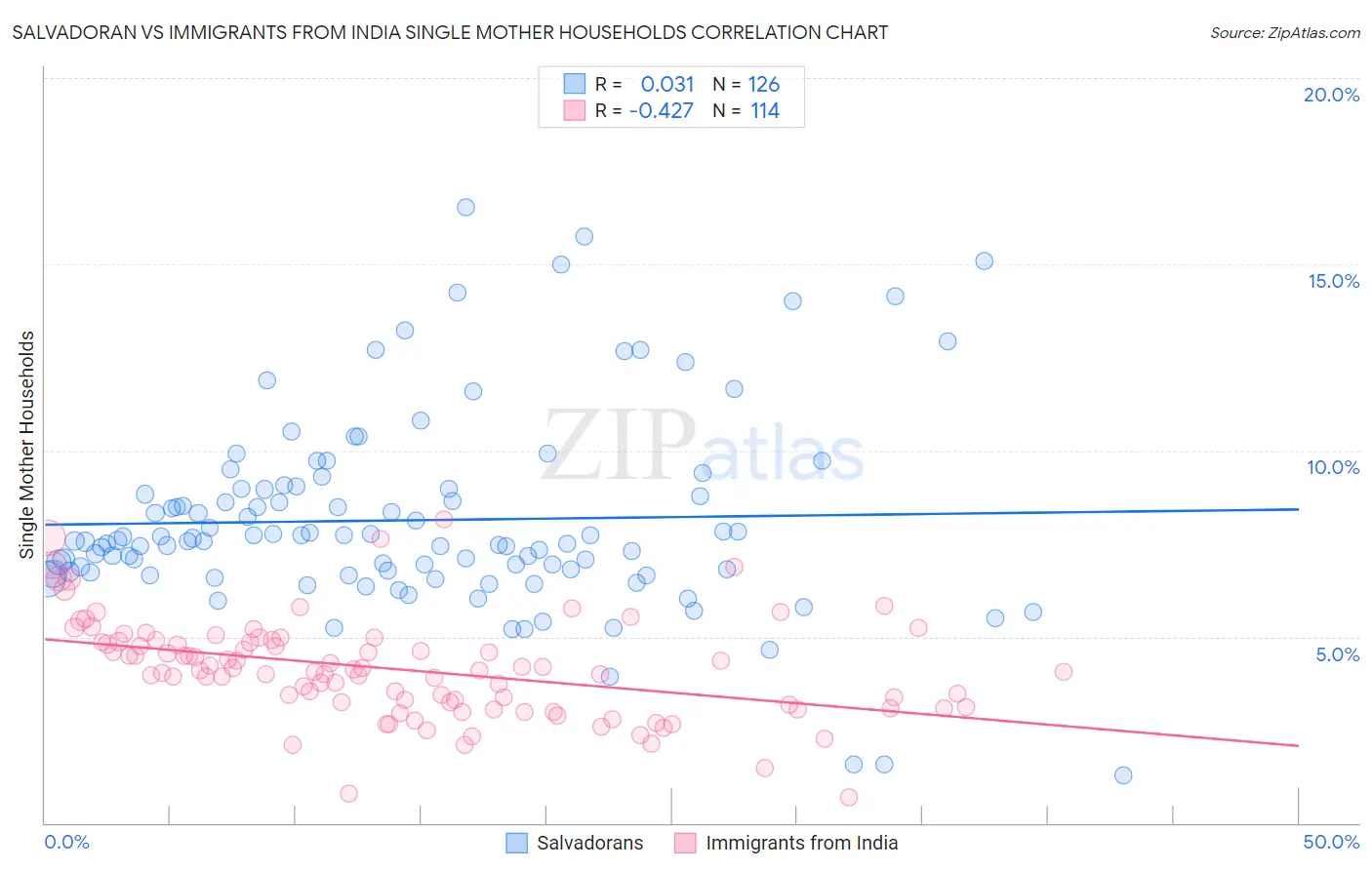 Salvadoran vs Immigrants from India Single Mother Households