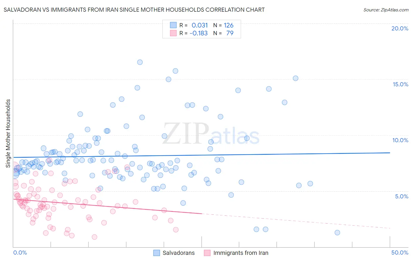 Salvadoran vs Immigrants from Iran Single Mother Households