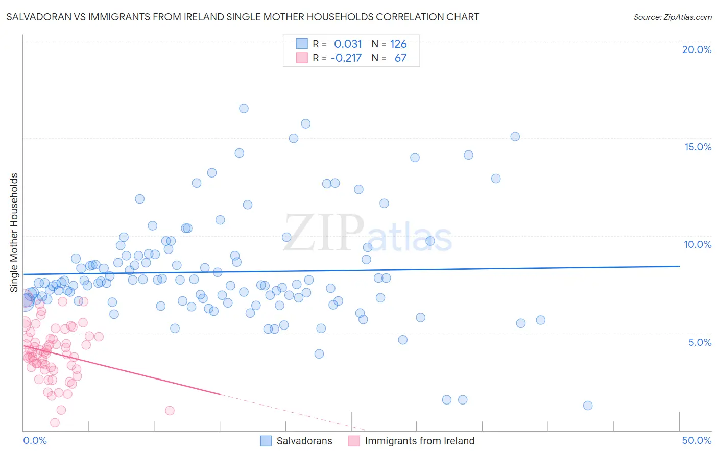 Salvadoran vs Immigrants from Ireland Single Mother Households