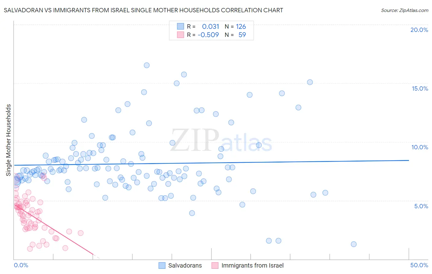 Salvadoran vs Immigrants from Israel Single Mother Households