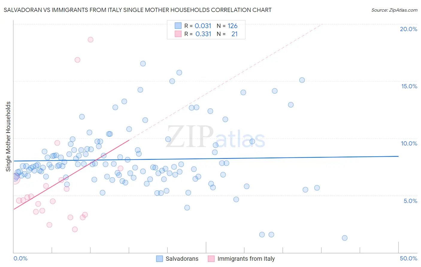 Salvadoran vs Immigrants from Italy Single Mother Households