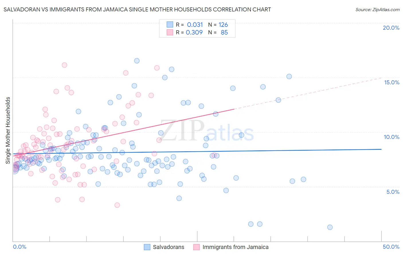 Salvadoran vs Immigrants from Jamaica Single Mother Households