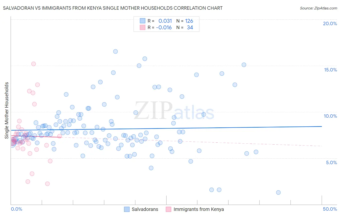 Salvadoran vs Immigrants from Kenya Single Mother Households