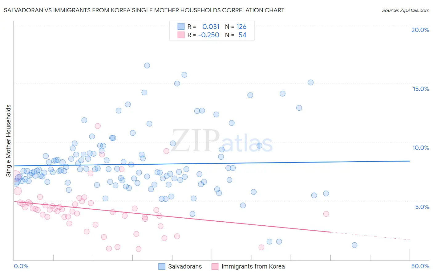 Salvadoran vs Immigrants from Korea Single Mother Households