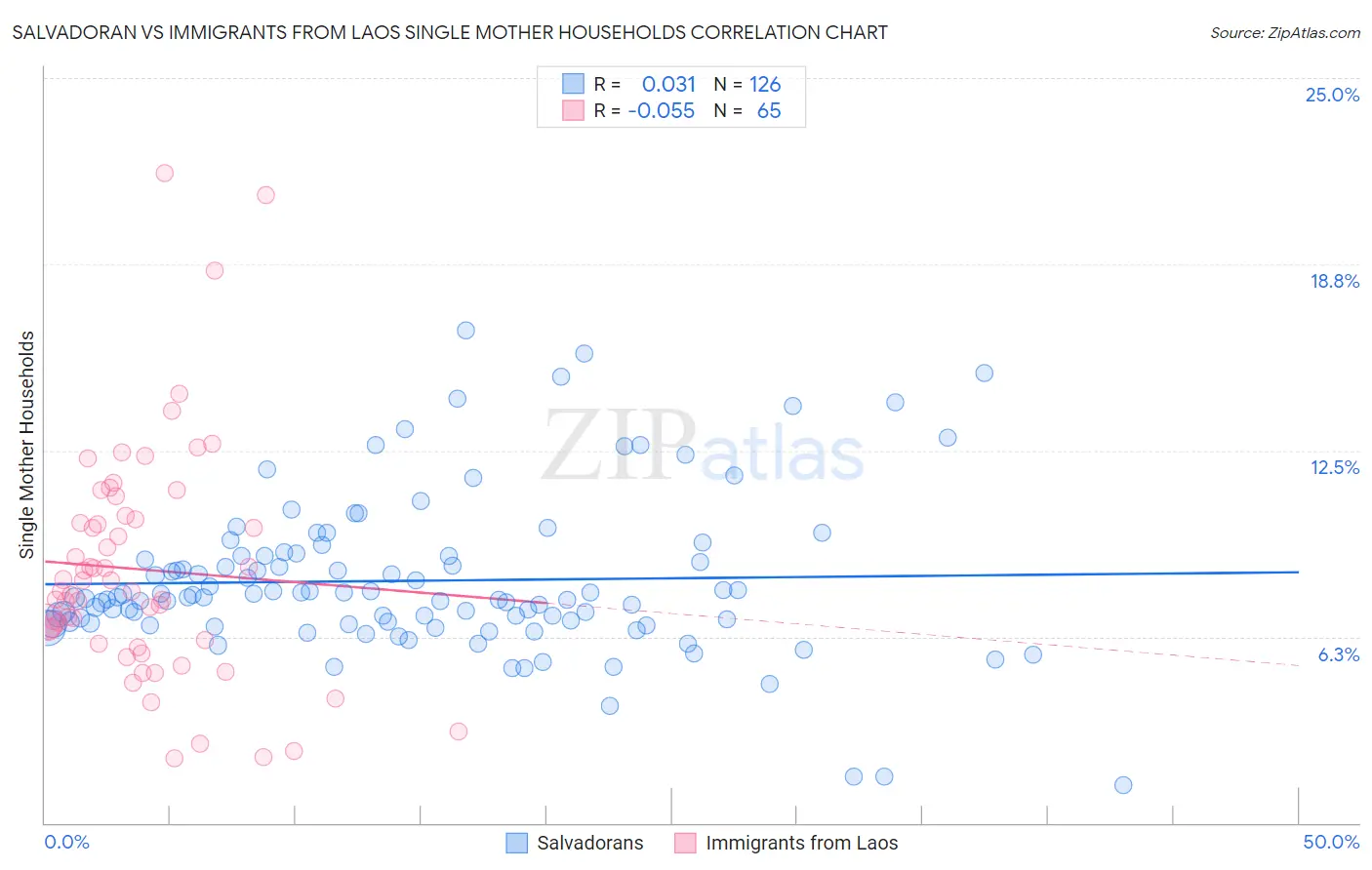 Salvadoran vs Immigrants from Laos Single Mother Households