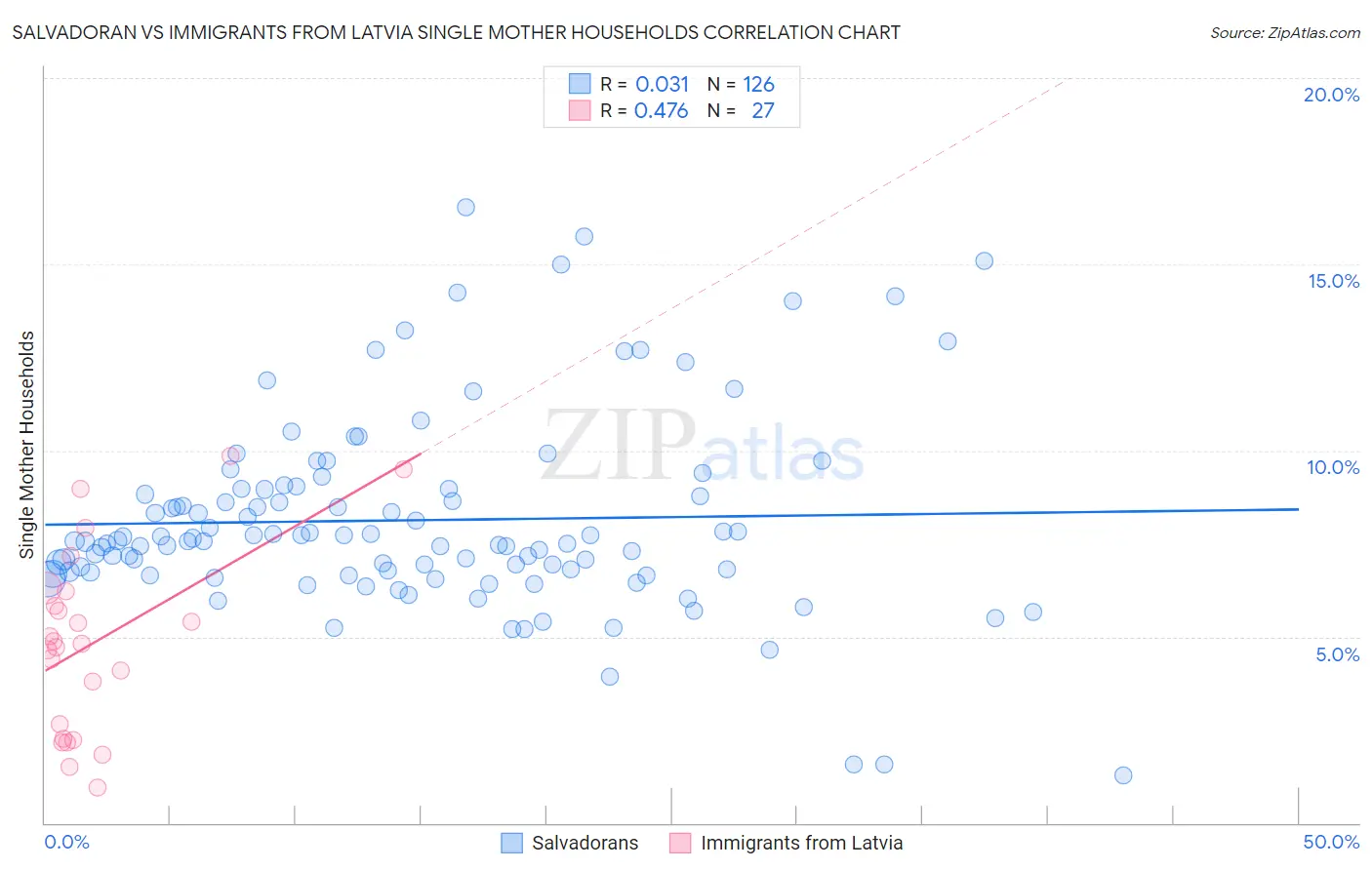 Salvadoran vs Immigrants from Latvia Single Mother Households