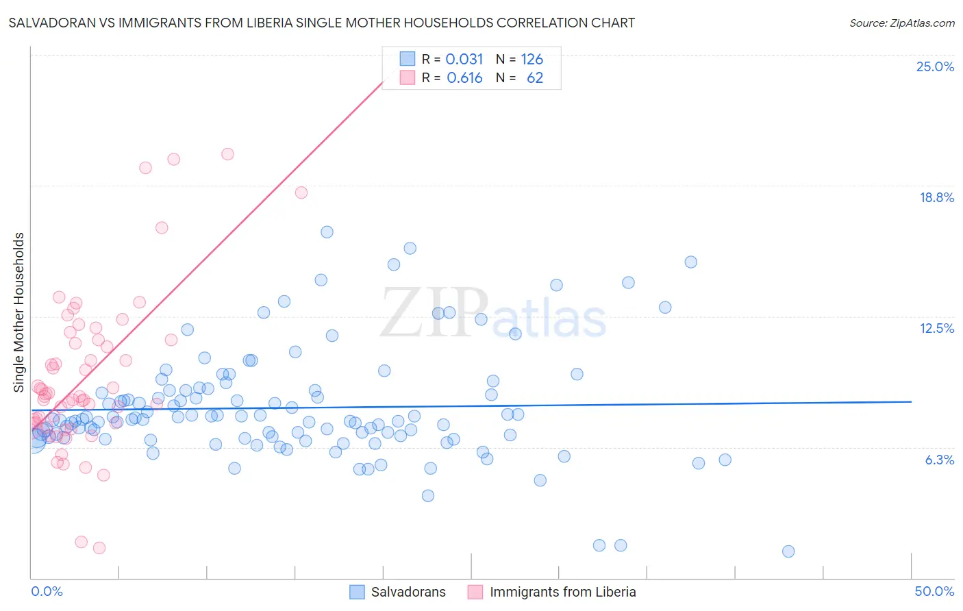 Salvadoran vs Immigrants from Liberia Single Mother Households