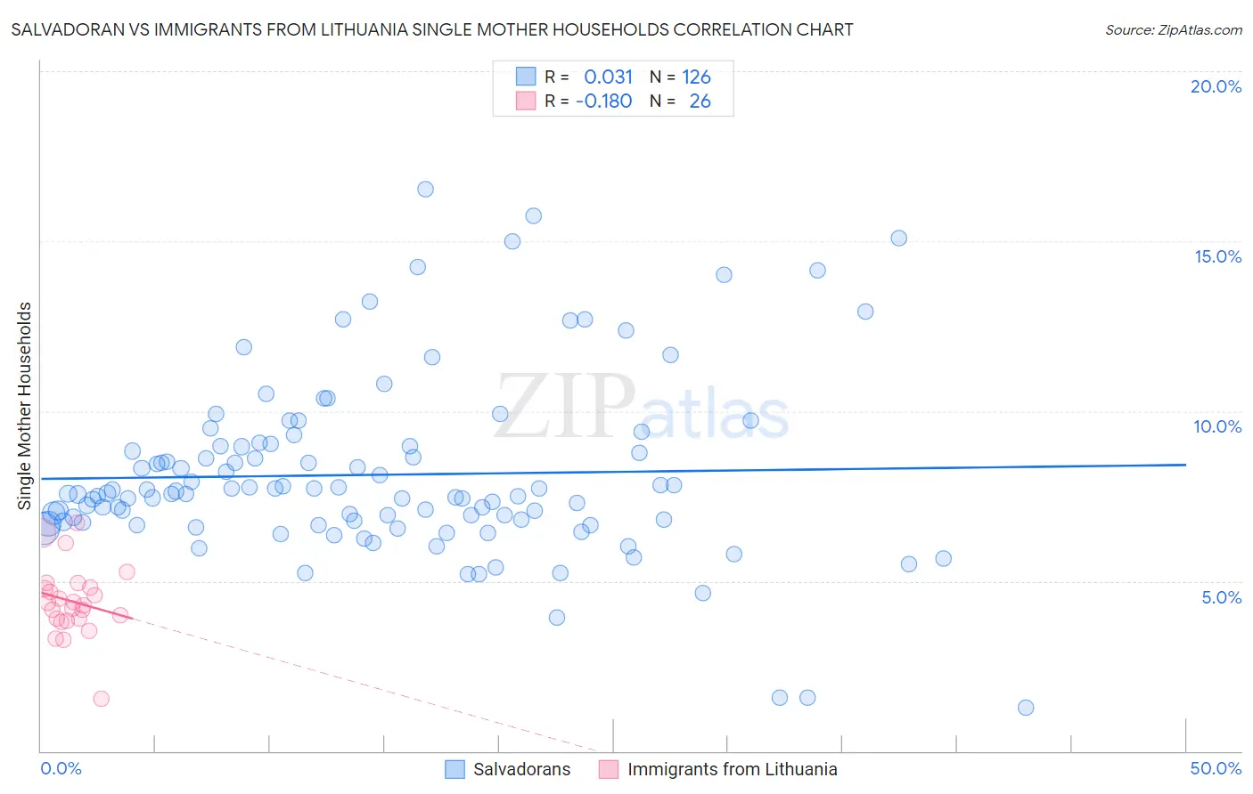 Salvadoran vs Immigrants from Lithuania Single Mother Households