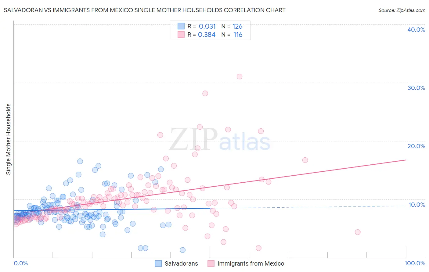 Salvadoran vs Immigrants from Mexico Single Mother Households