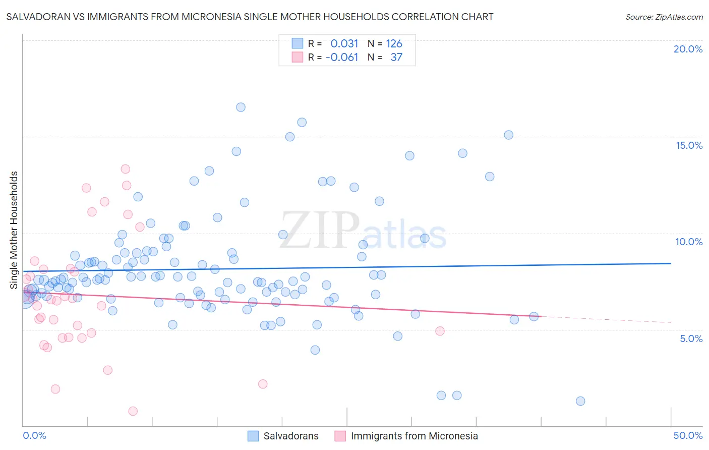 Salvadoran vs Immigrants from Micronesia Single Mother Households