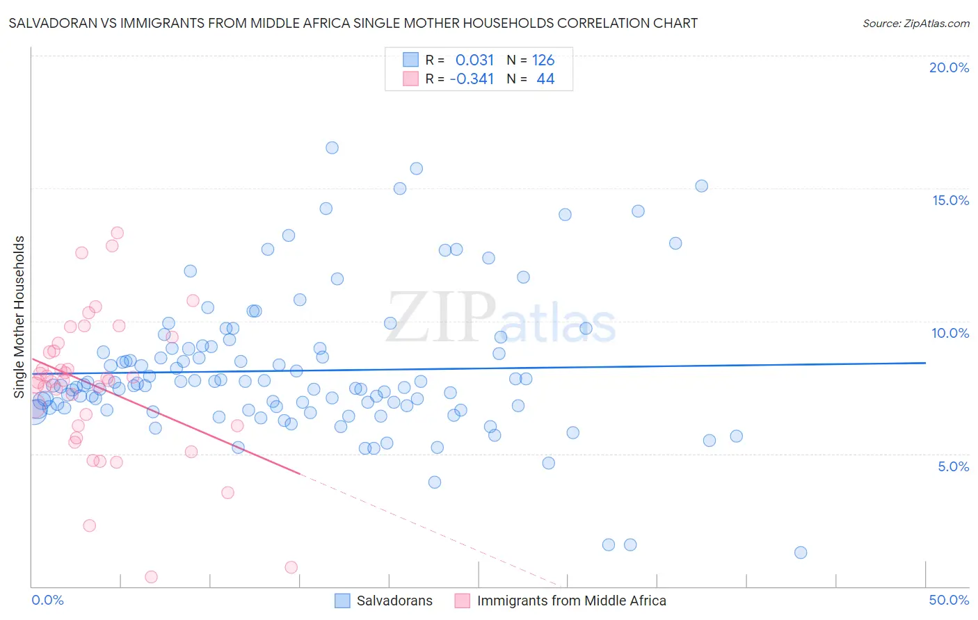 Salvadoran vs Immigrants from Middle Africa Single Mother Households