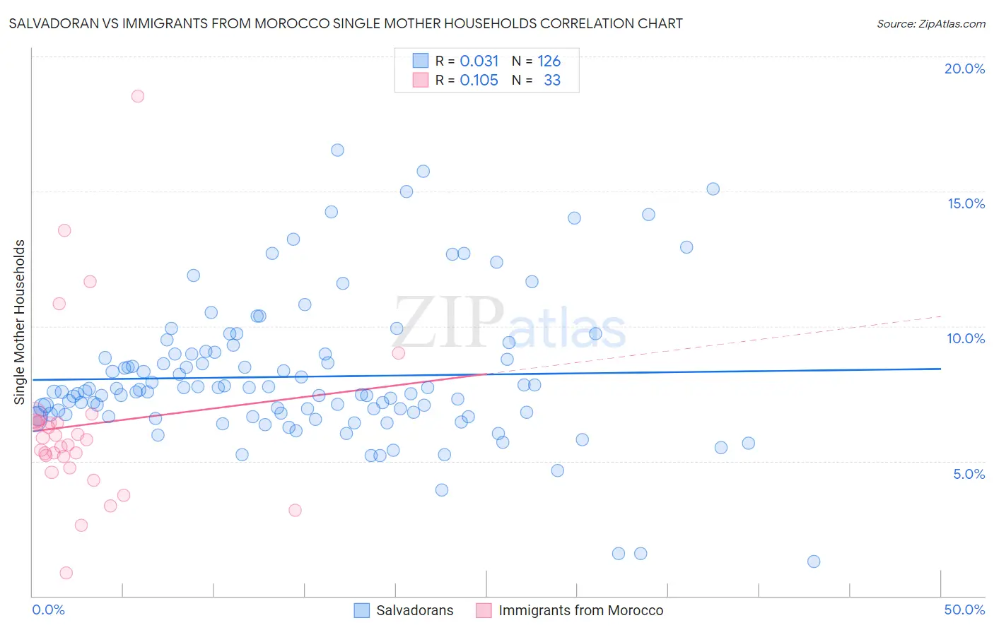 Salvadoran vs Immigrants from Morocco Single Mother Households