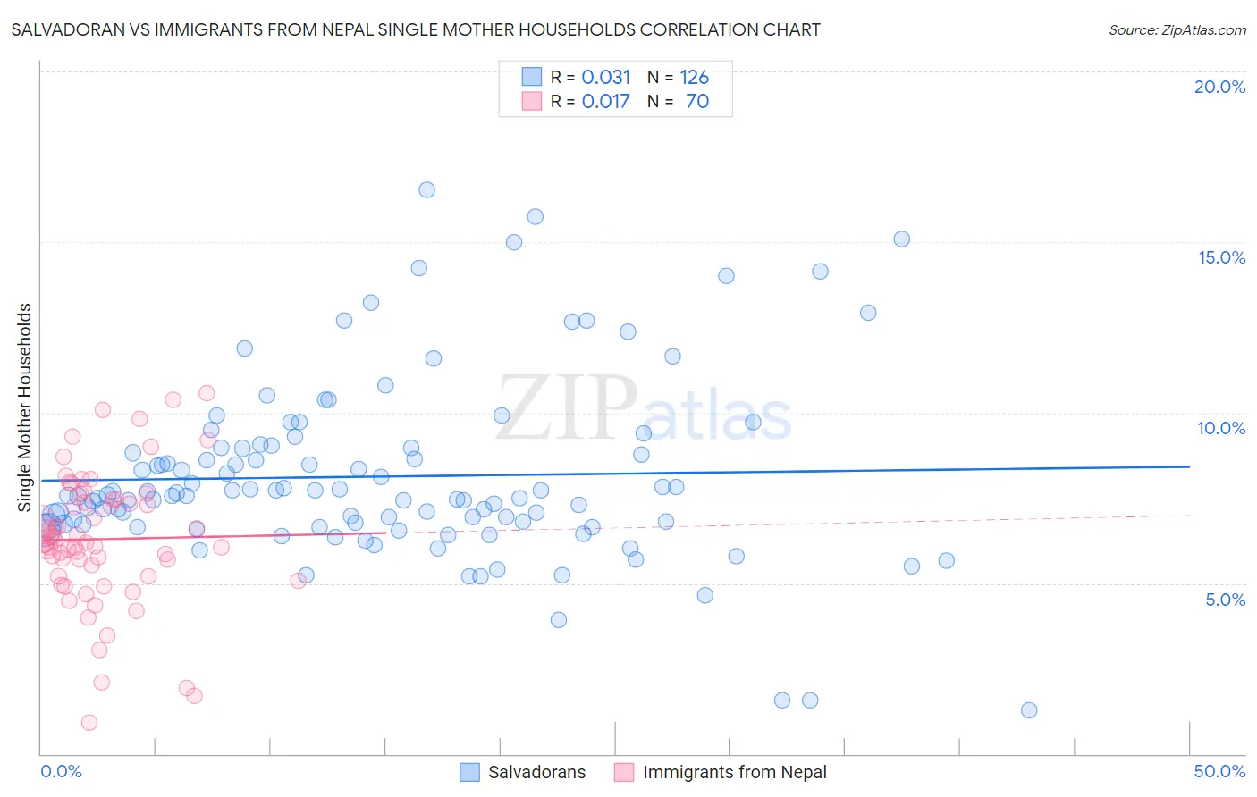 Salvadoran vs Immigrants from Nepal Single Mother Households
