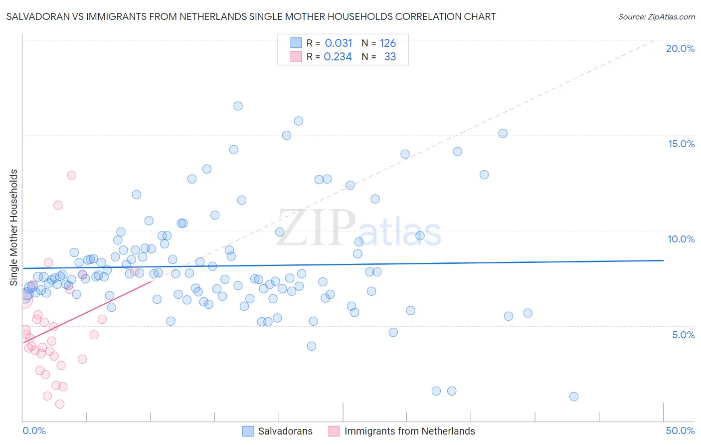 Salvadoran vs Immigrants from Netherlands Single Mother Households