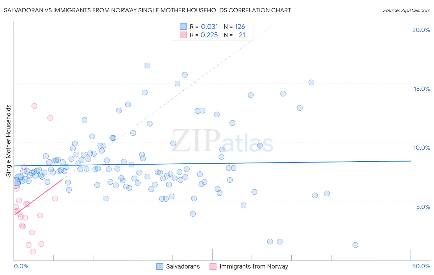 Salvadoran vs Immigrants from Norway Single Mother Households