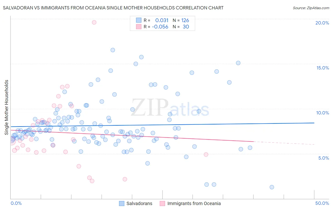 Salvadoran vs Immigrants from Oceania Single Mother Households