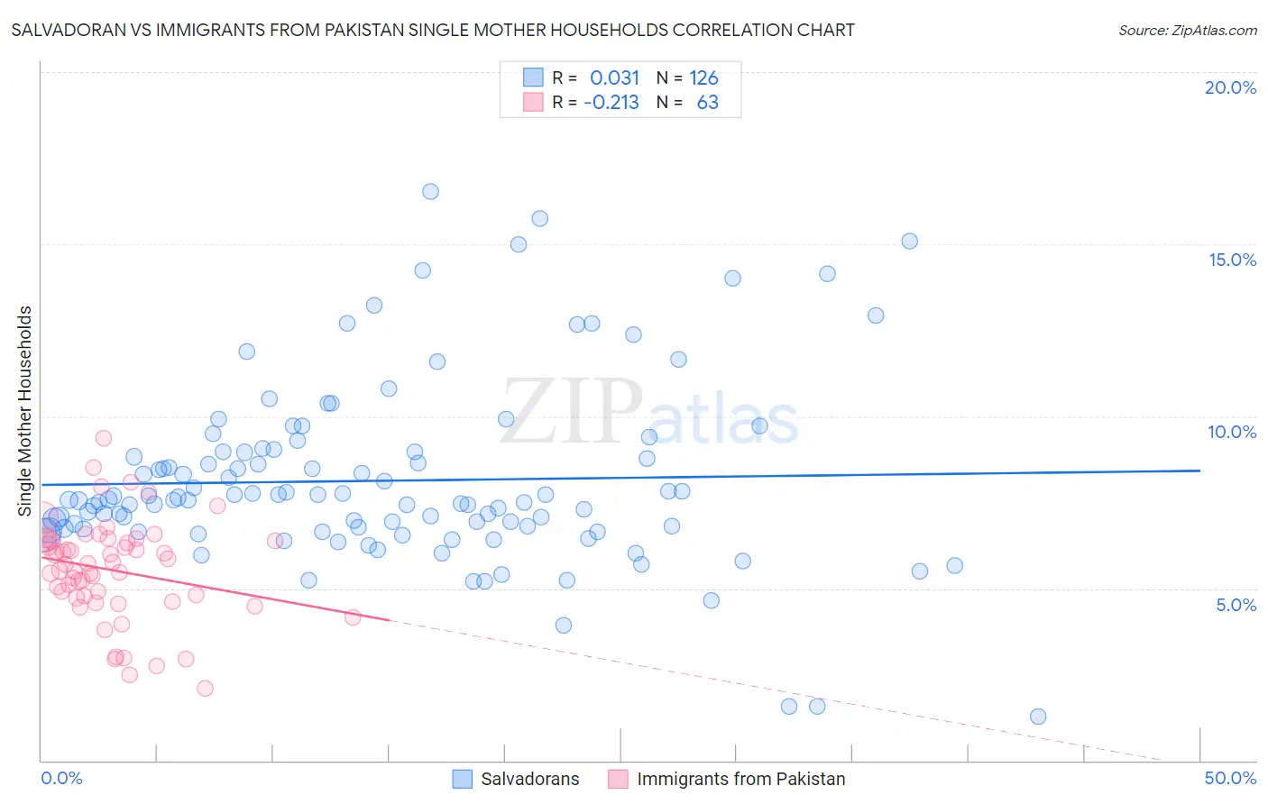 Salvadoran vs Immigrants from Pakistan Single Mother Households