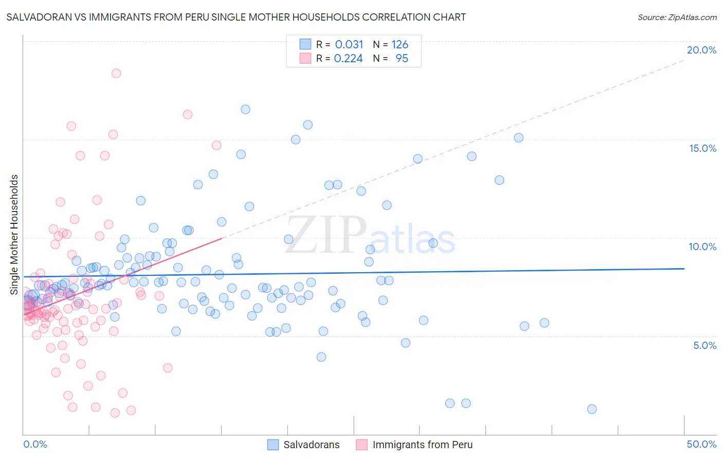 Salvadoran vs Immigrants from Peru Single Mother Households