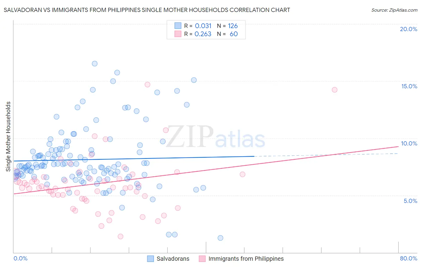 Salvadoran vs Immigrants from Philippines Single Mother Households