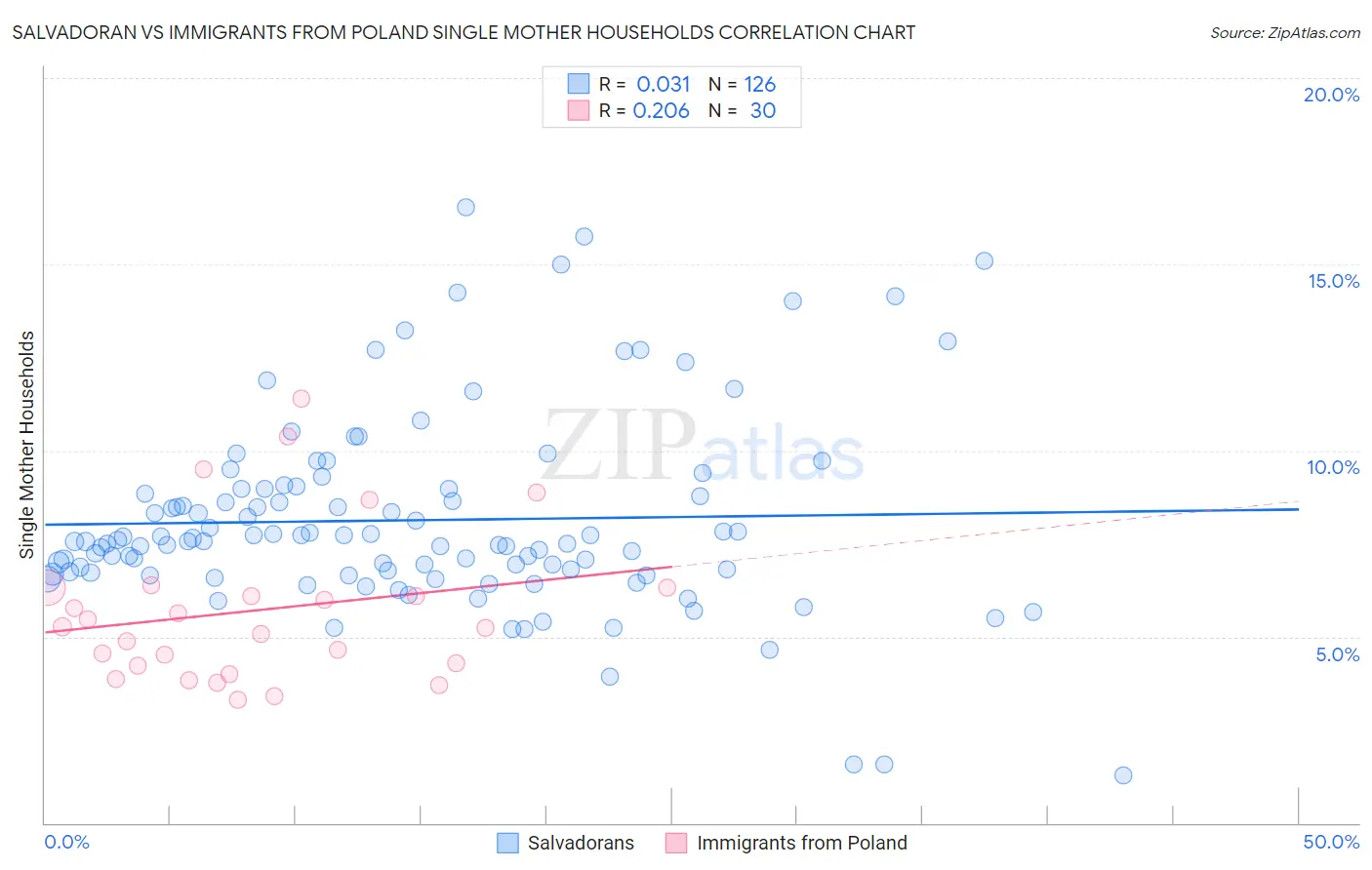 Salvadoran vs Immigrants from Poland Single Mother Households