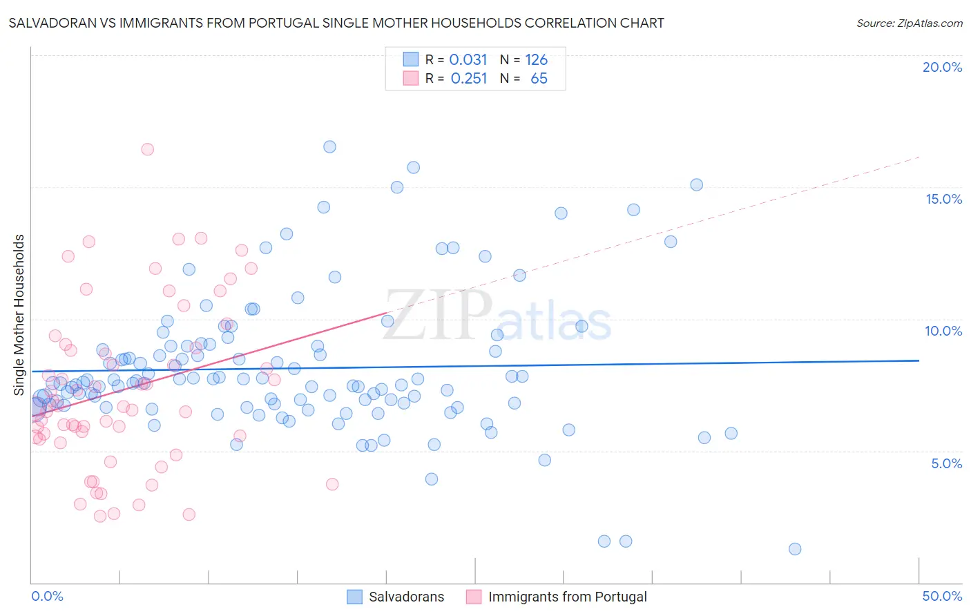 Salvadoran vs Immigrants from Portugal Single Mother Households