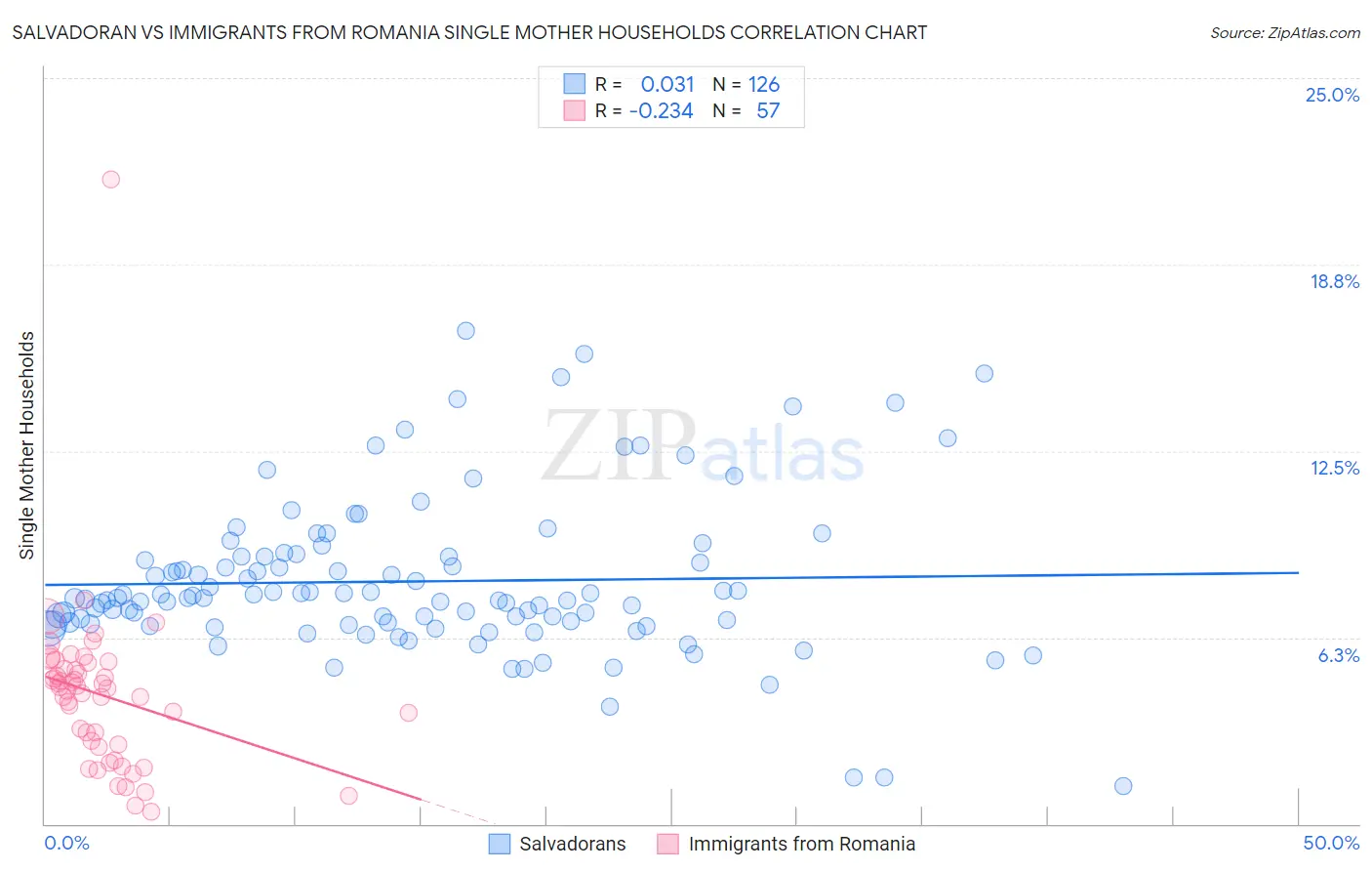 Salvadoran vs Immigrants from Romania Single Mother Households