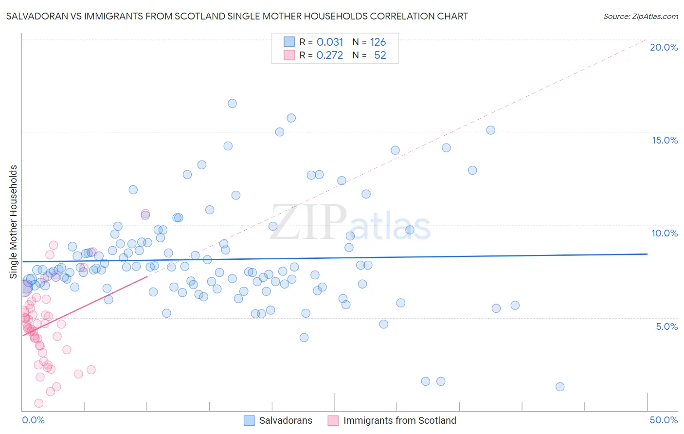 Salvadoran vs Immigrants from Scotland Single Mother Households