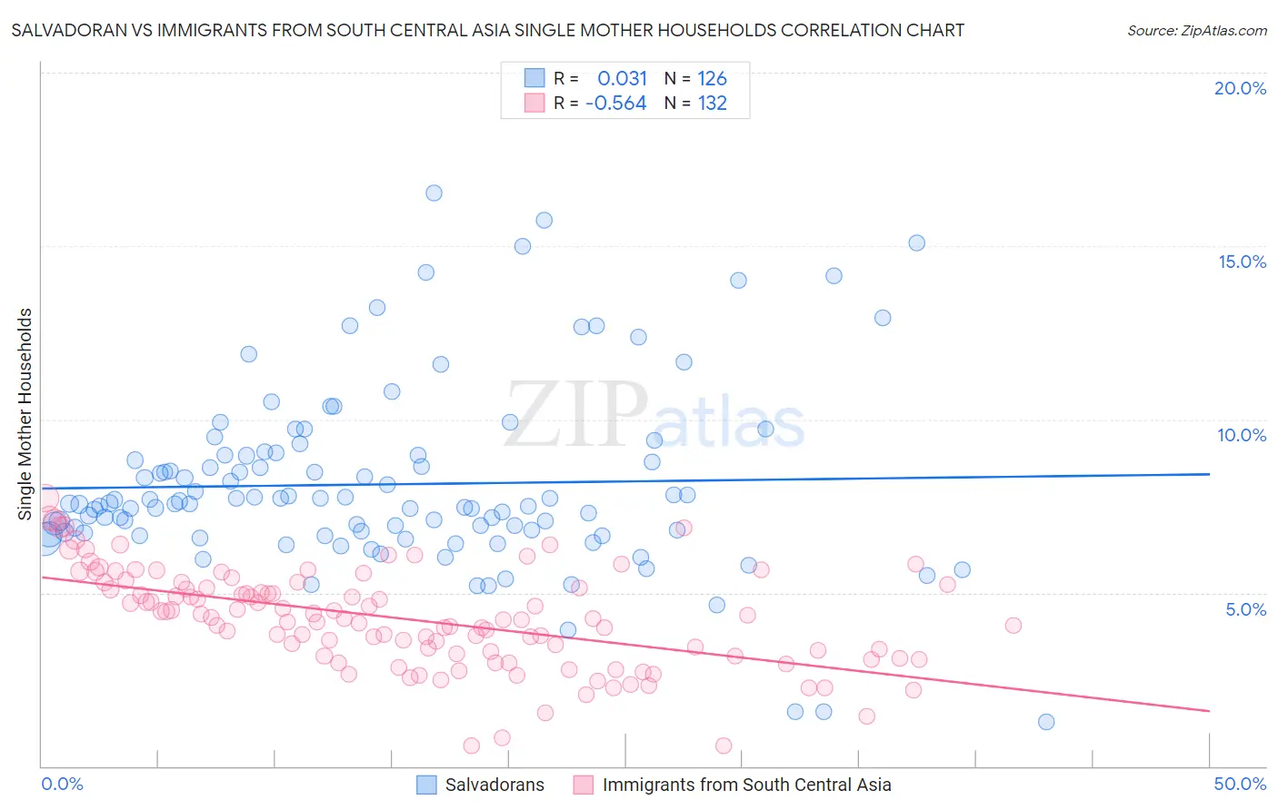 Salvadoran vs Immigrants from South Central Asia Single Mother Households