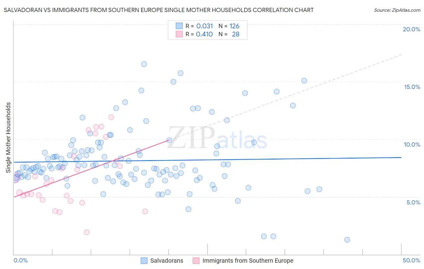 Salvadoran vs Immigrants from Southern Europe Single Mother Households