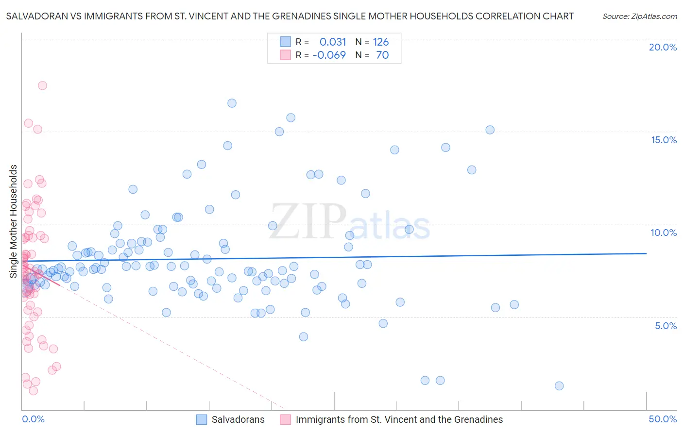 Salvadoran vs Immigrants from St. Vincent and the Grenadines Single Mother Households