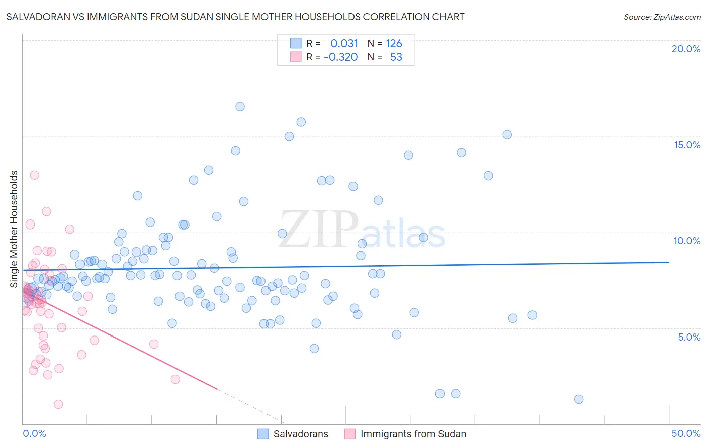 Salvadoran vs Immigrants from Sudan Single Mother Households