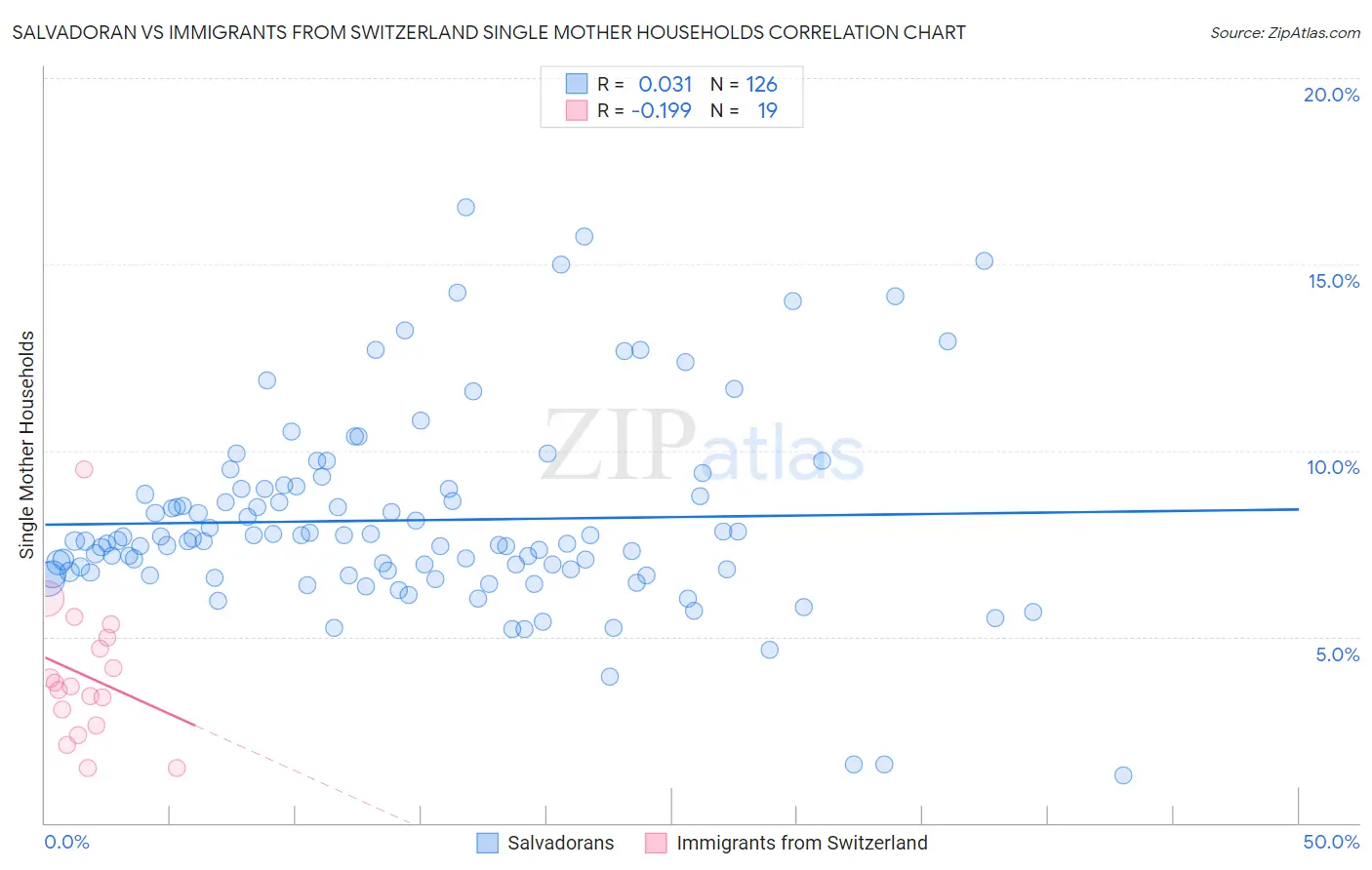 Salvadoran vs Immigrants from Switzerland Single Mother Households